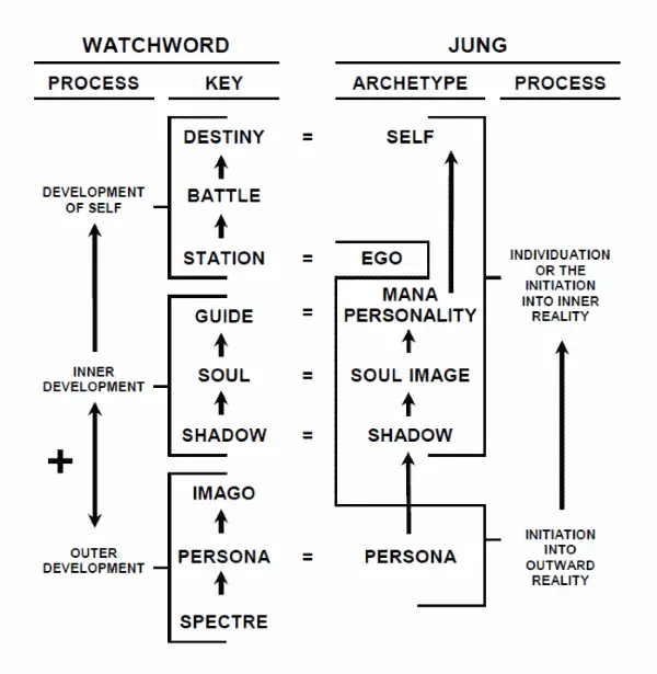 Comparison of the Watchword and Jungian Models