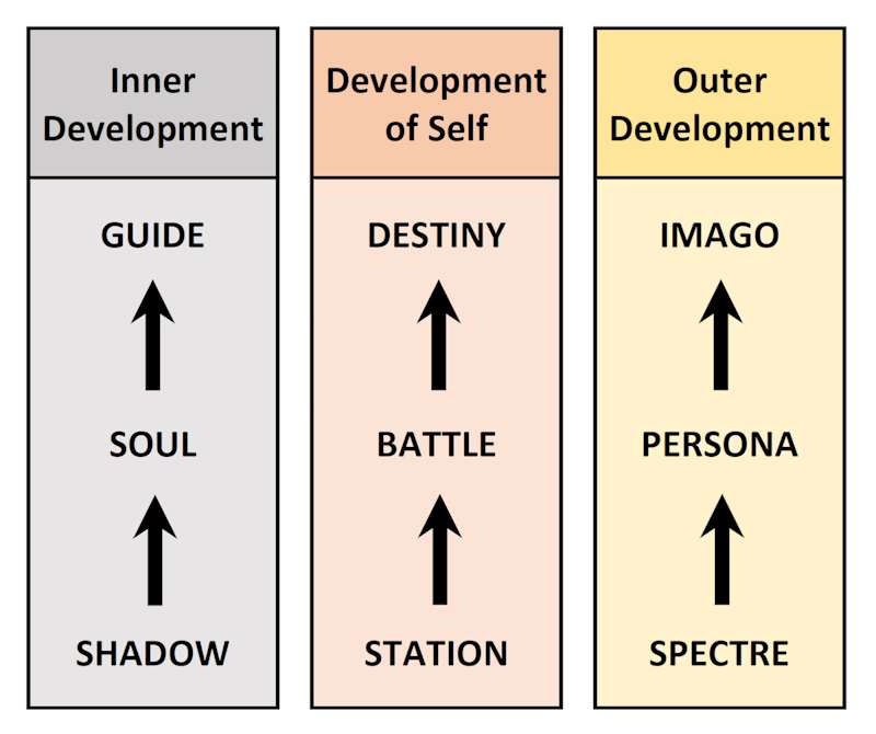 Developmental Relationships